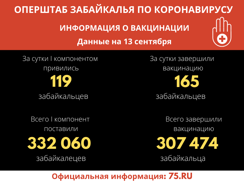 В Забайкалье 307 474 человека завершили вакцинацию от коронавируса